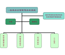 西安雁塔顯示設(shè)備有限公司 引領(lǐng)水務(wù)智能化新篇章——智能水務(wù)系統(tǒng)開發(fā)實(shí)踐與展望
